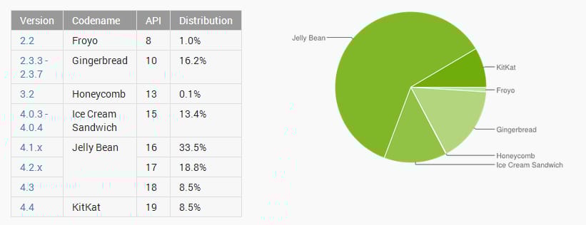 Nem így várta a Google: messze lehagyja a Jelly Bean a KitKatet