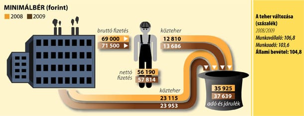Aláírták: 101 500 forint lesz a minimálbér