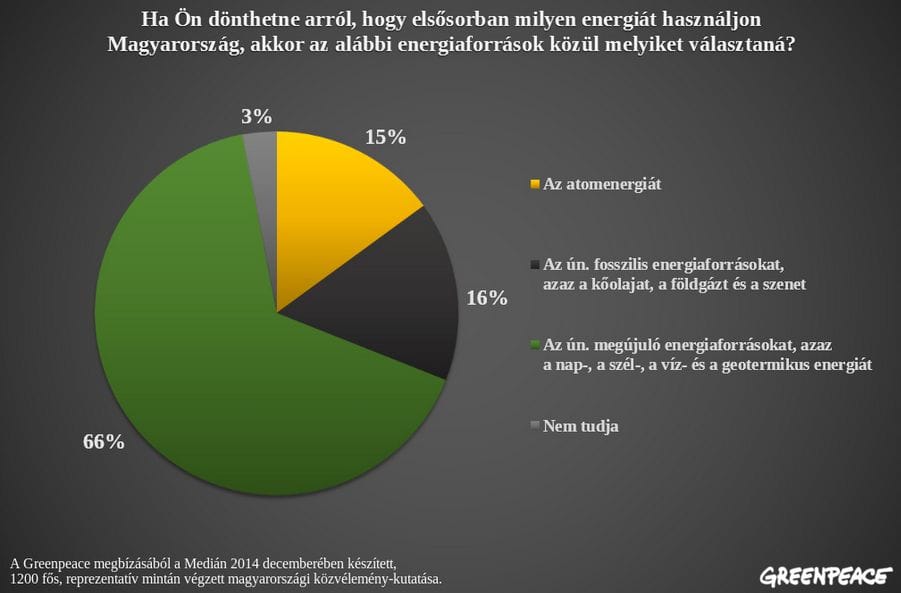 Medián: az igazi 2/3 tiszta energiát akar Putyin és Paks 2 helyett