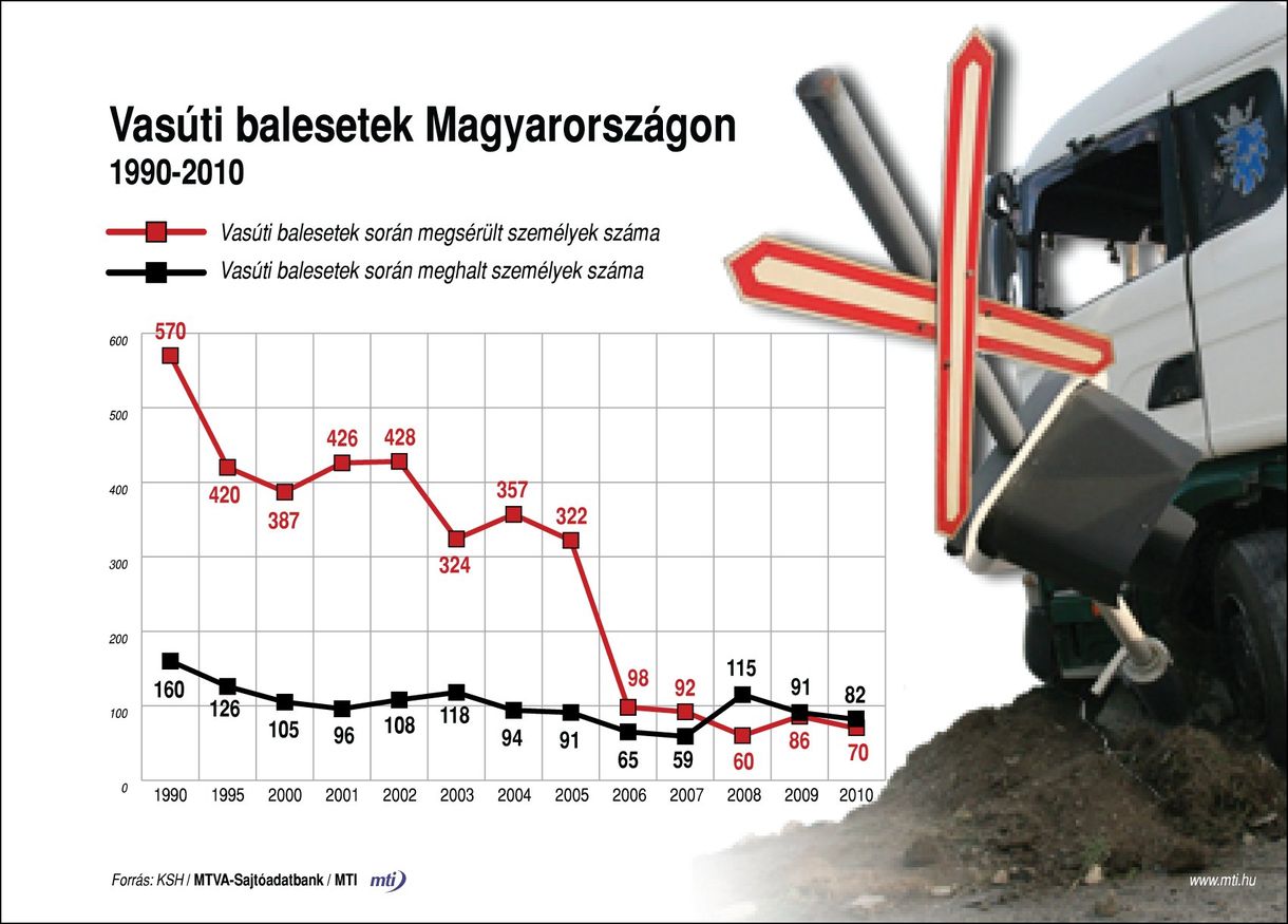 Helikoptert hívtak a Veszprém megyei vasúti baleset sérültjéhez