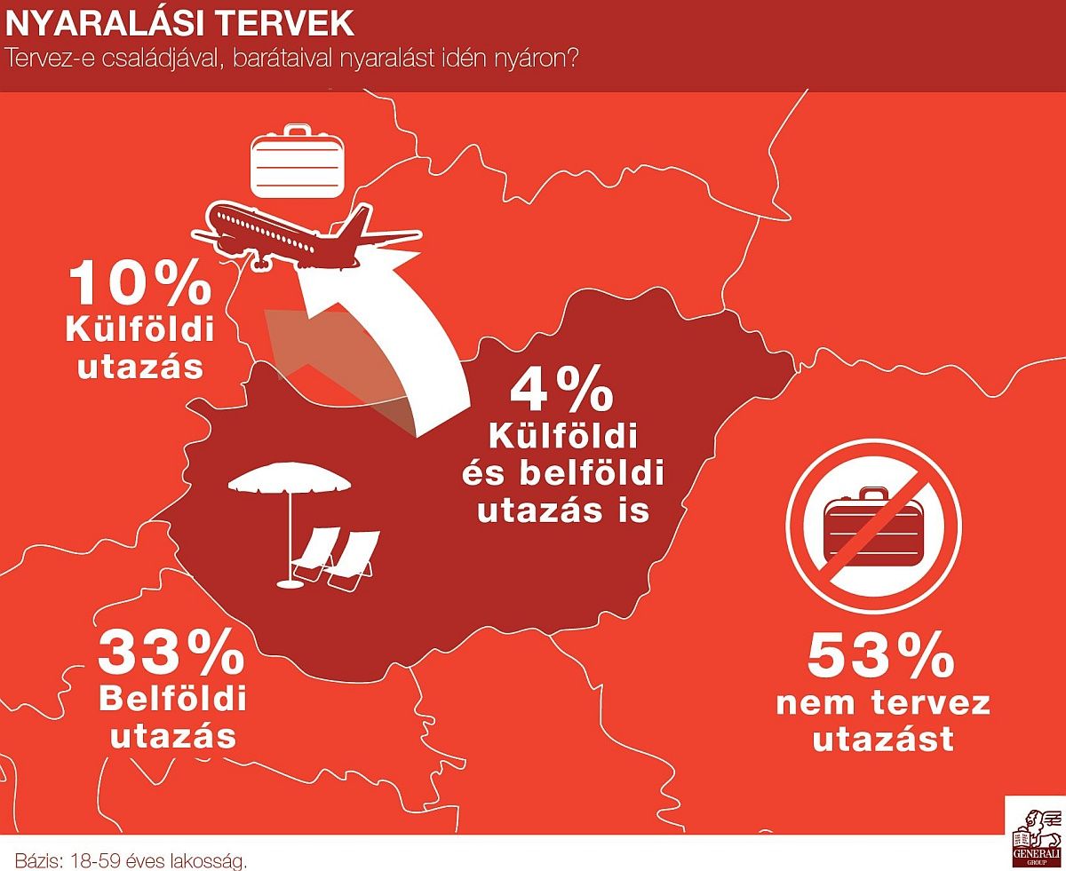 A magyarok több mint fele egyáltalán nem megy nyaralni