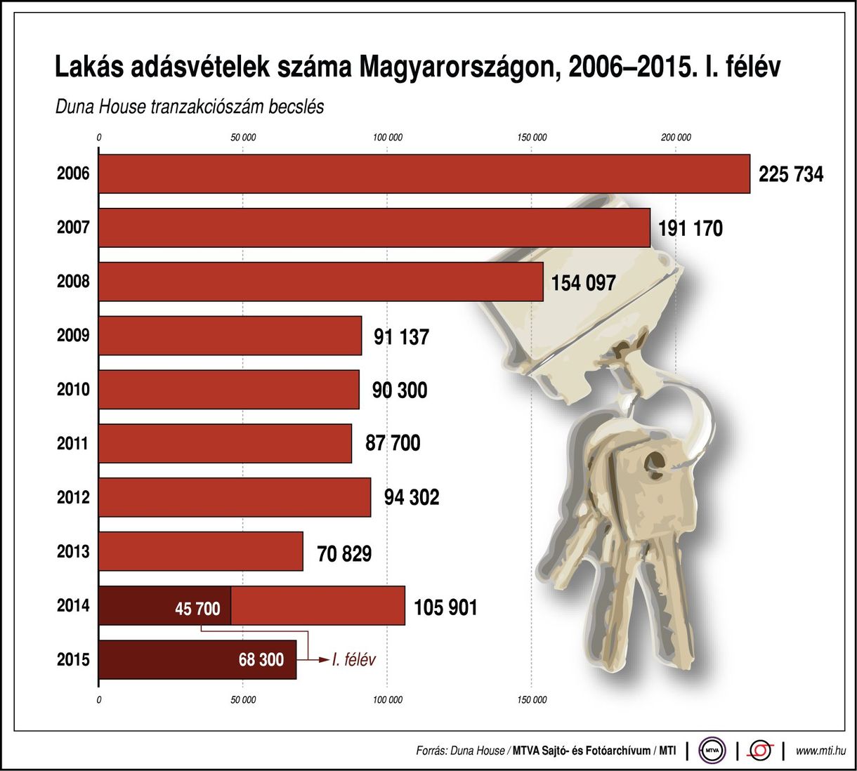 Felpörgött a lakáspiac, vége döglődésnek