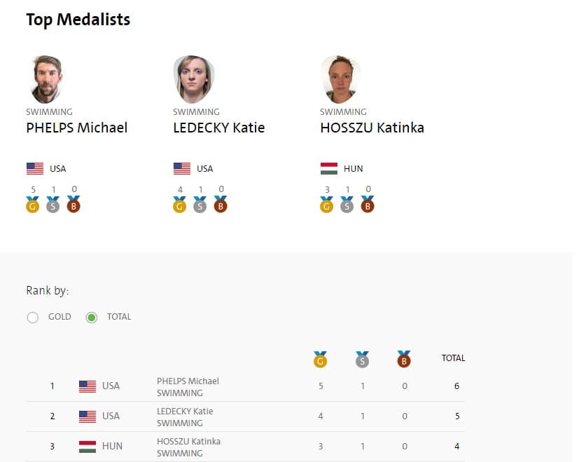 Hosszú Katinka Rio harmadik legjobbja
