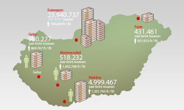 Így adósítsd el településedet