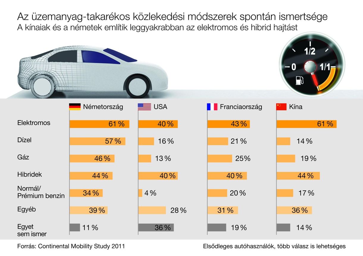 Csak a kínaiakat izgatja a hibrid vagy elektromos autózás