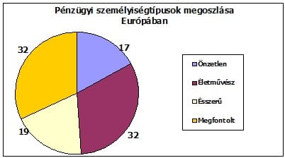 A magyarok pénzügyi tudása dobogós Európában