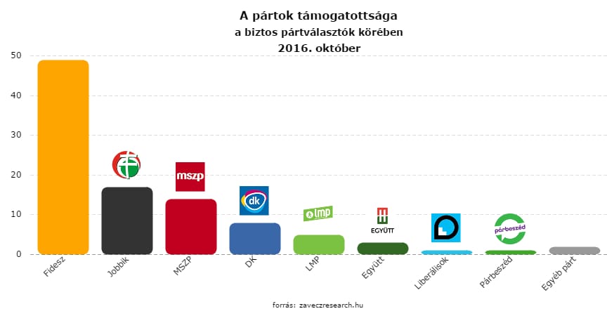 Megint elhúzott a Fidesz, a DK bejutna