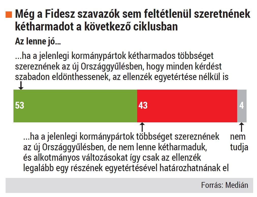 Még a Fidesz-szavazók sem szeretnének újabb kétharmadot
