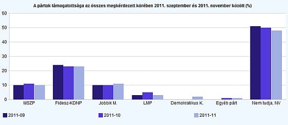 Tárki: a Jobbik megelőzte az MSZP-t 