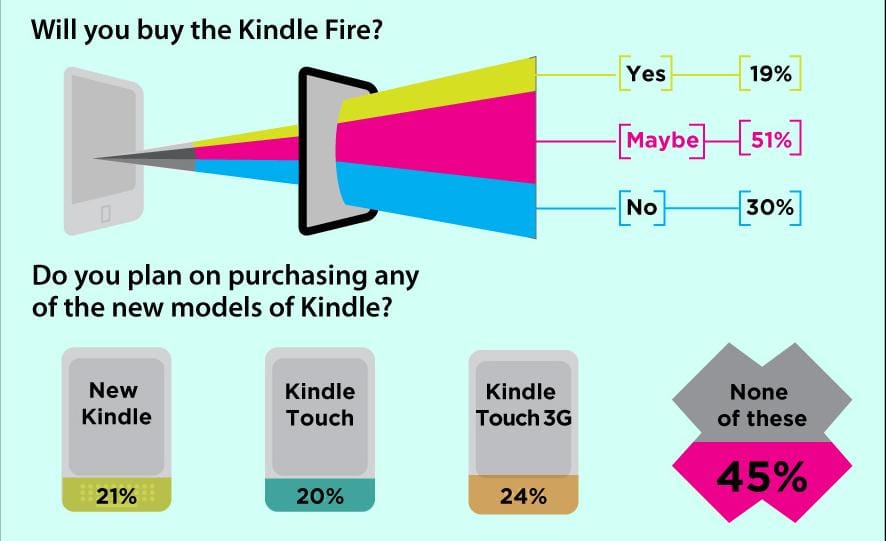 Nem vennének Kindle Fire-t és elégedetlenek az új Facebook-külsővel