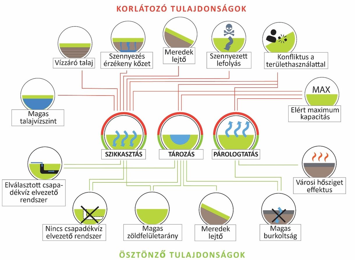 Így kellene kezelni Budapest csapadékvíz problémáit