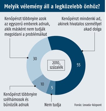 Már az ország működését veszélyezteti a korrupció a KIM szerint is