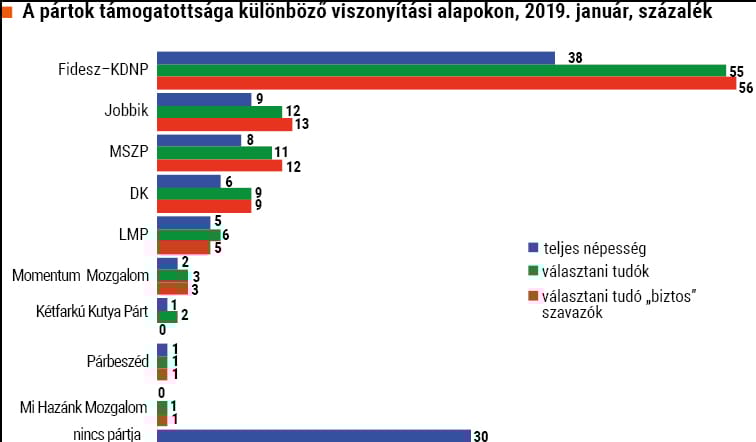 Medián: Félmillió támogatót veszített el a Fidesz
