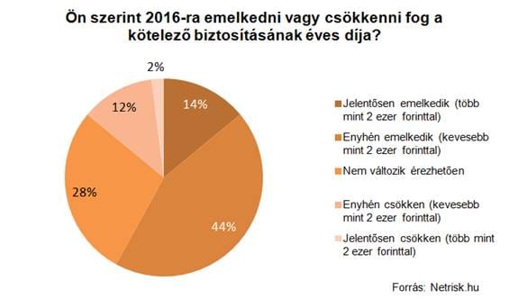 Öveket becsatolni: díjemelés-cunami jön az autósokra
