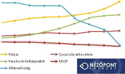 A kormány támogatottsága úgy csökken, hogy nő
