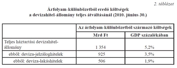 Májusra véglegessé válhat a devizahiteleseket megsegítő csomag