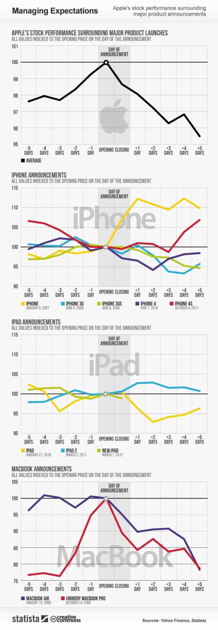 Az iPhone-bejelentés hatása az Apple-részvények árfolyamára