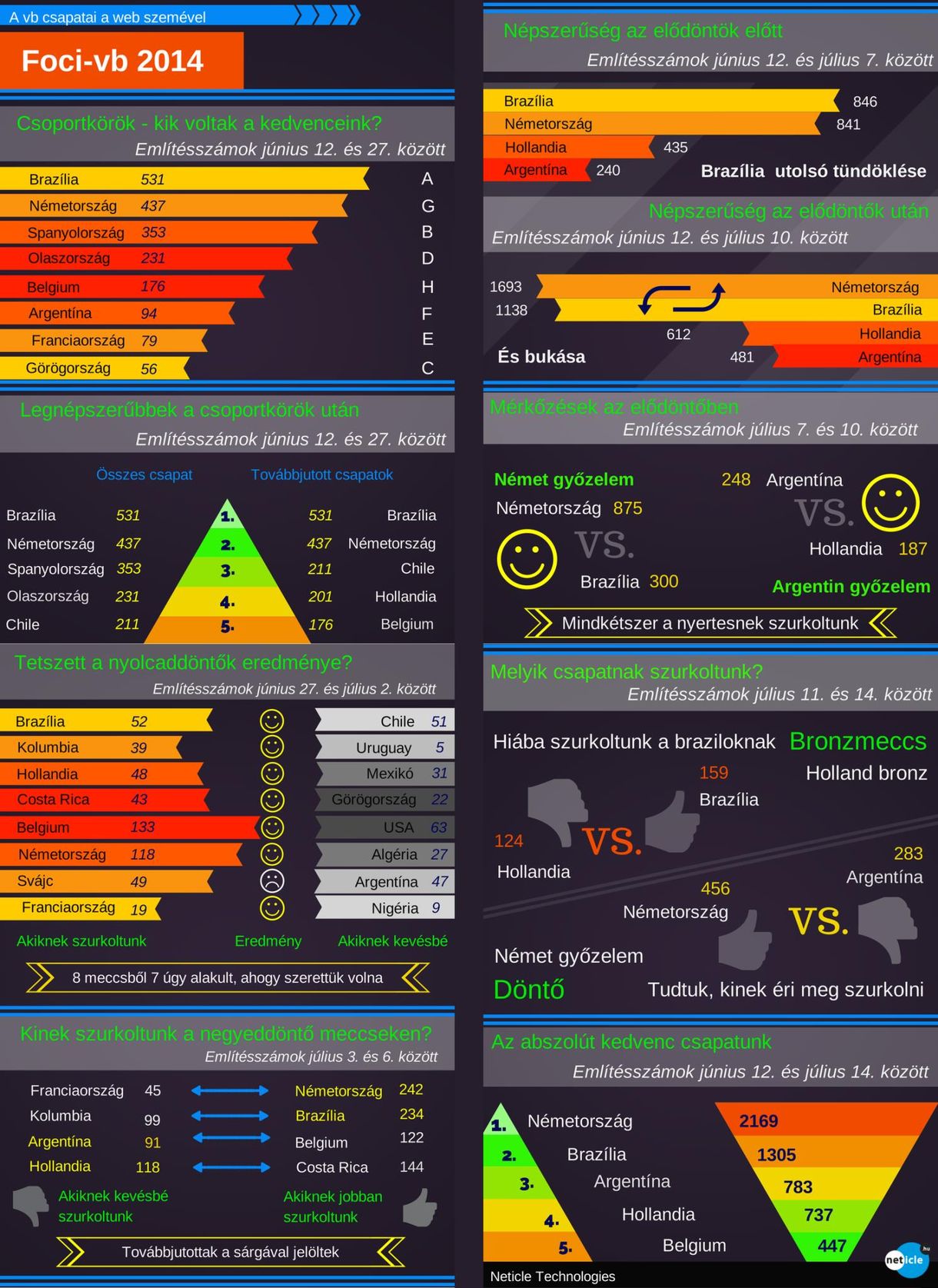 A németekre cserélték Brazíliát a magyarok - infografika