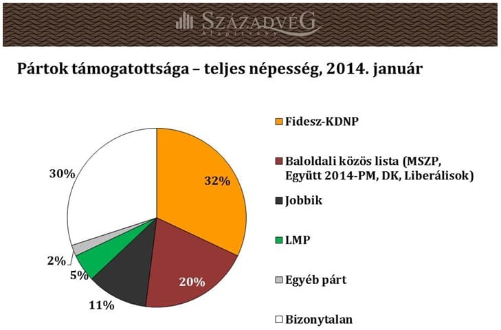 Századvég: az LMP az ellenzéki összefogás legnagyobb nyertese