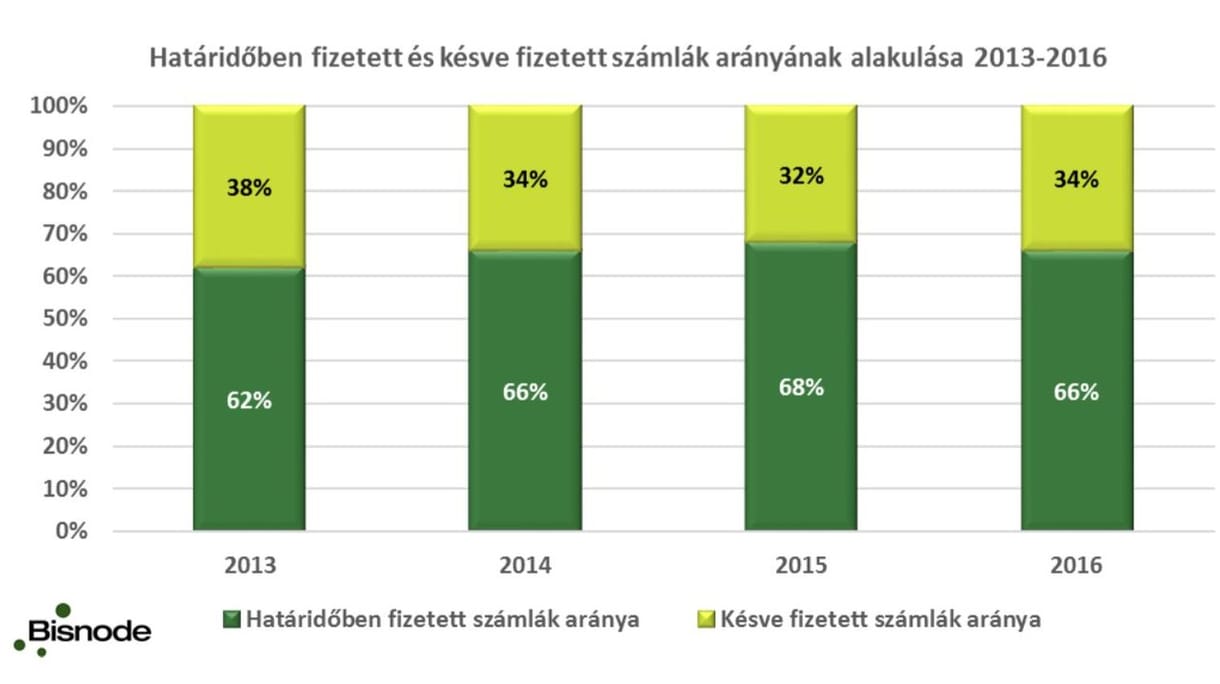 Hiába a határidő, akkor fizetnek a cégek, amikor nekik tetszik