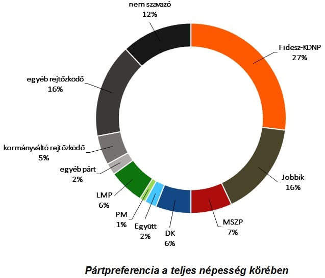 Nézőpont: Visszaesett a Jobbik és az MSZP támogatottsága