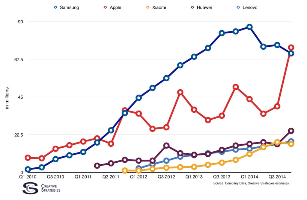 Nem, már nem a Samsung a legnagyobb okostelefon-gyártó