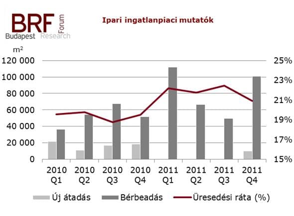 Ilyen volt 2011 ipari ingatlanpiaca