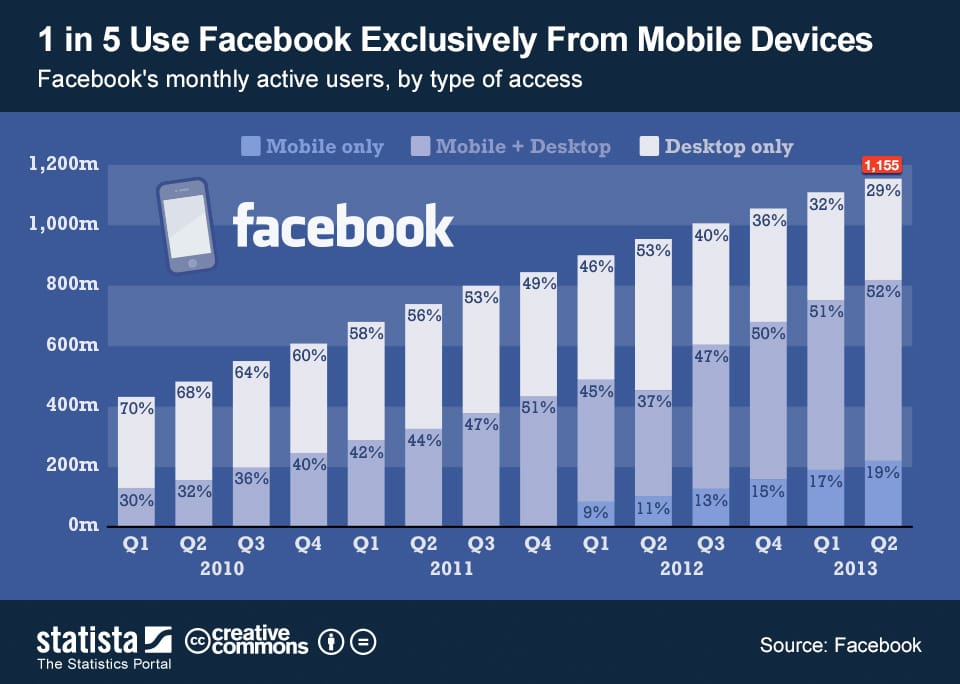 5-ből 1 ember már csak mobilról használja a Facebookot