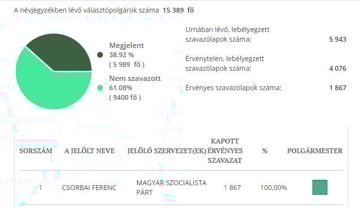 Megalázták a választók az MSZP-s polgármesterjelöltet Mohácson