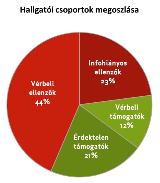 A jövő nemzedék kétharmada nem kérne Paks 2-ből