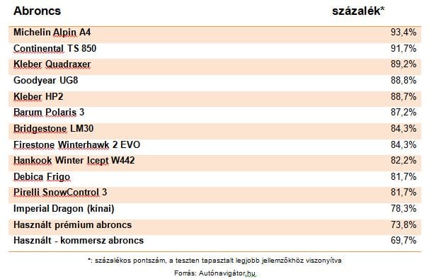 Téli gumi: 4-5 év után kidobhatjuk