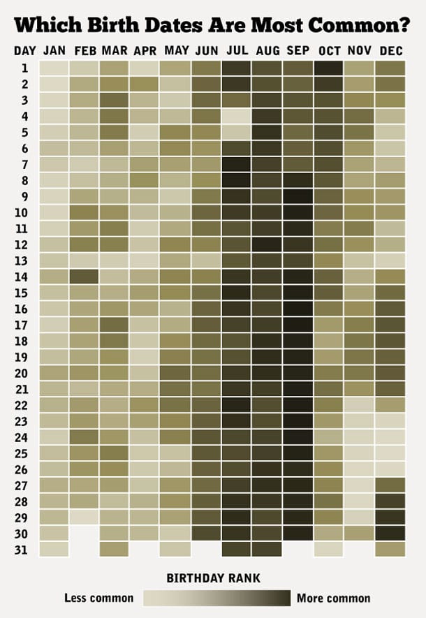 Melyik a legritkább születésnap? - Infografika