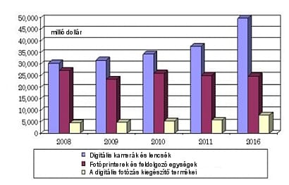 Vagyonokat költünk digitális fotózásra