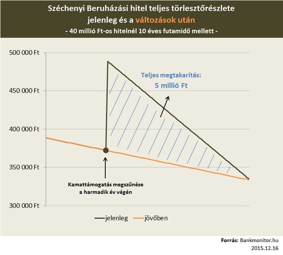 Több millió forinttal kedvezőbb hiteleket hoz a jövő év