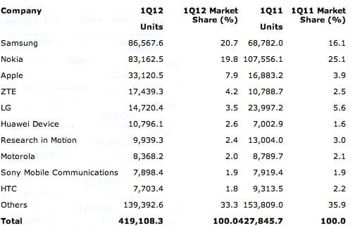 Samsung, Nokia, Apple - ez a legfrissebb sorrend