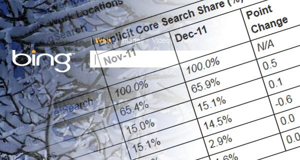 Először győzte le a Bing a Yahoo!-t