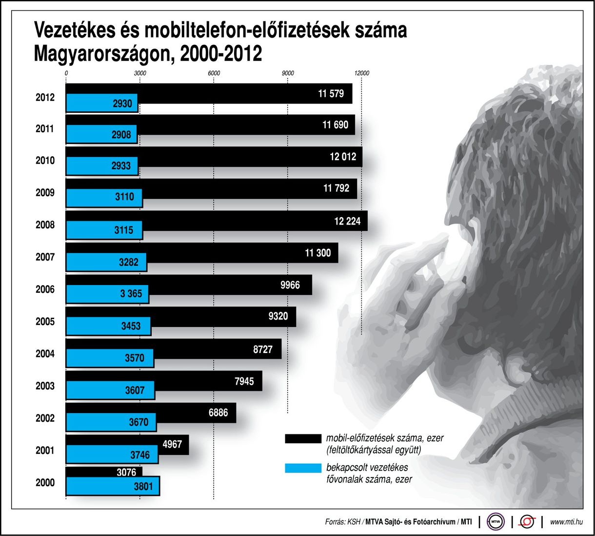 Vezetékes vs. mobil: megtört a trend