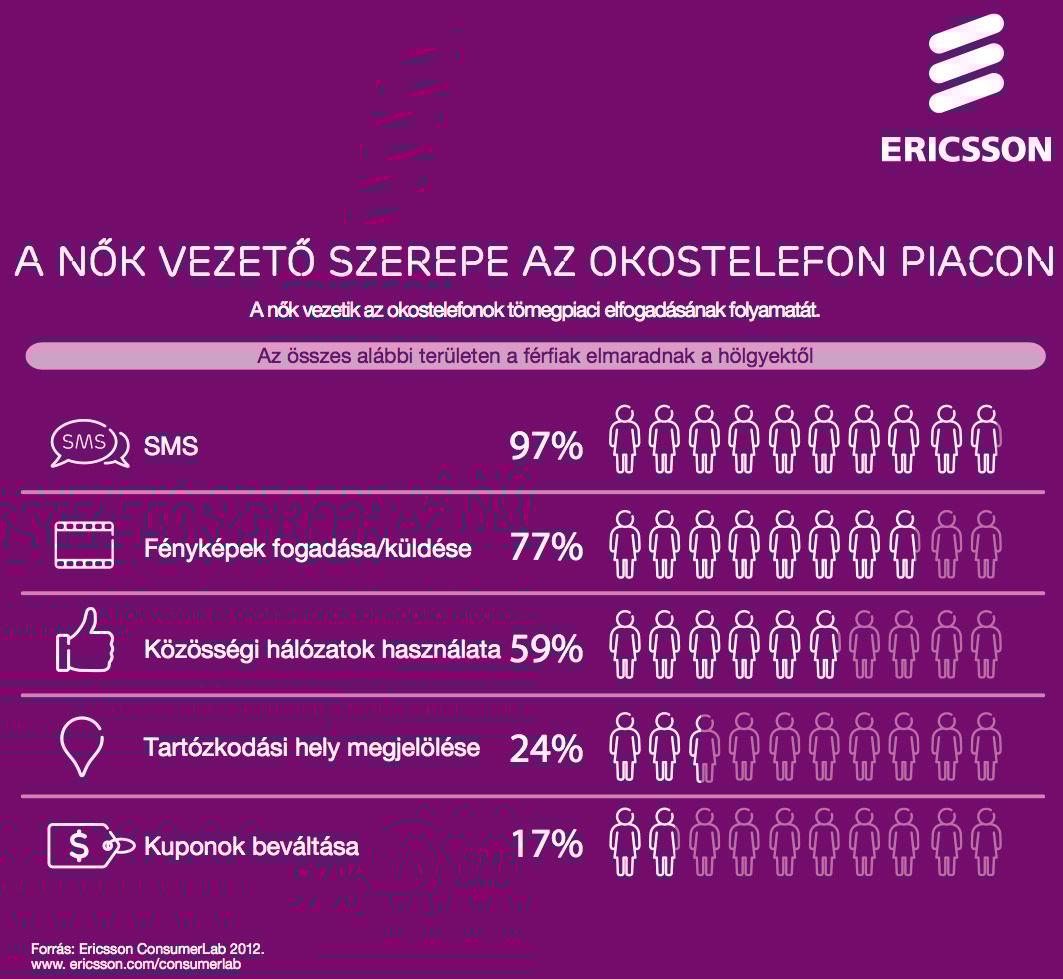 A nők megelőzik a férfiakat az okosmobilozásban