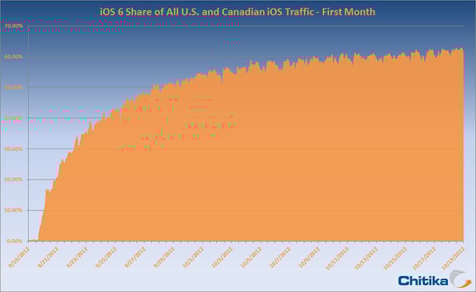 Hibáival együtt is népszerű az iOS 6