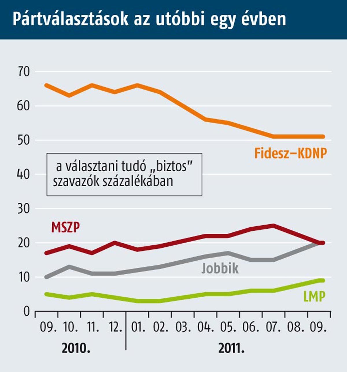 Medián: Orbán népszerűsége hanyatlik, de a Fidesz tartja magát