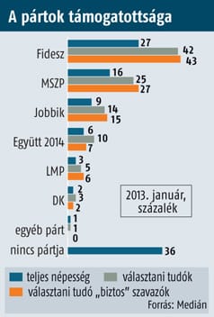 Medián: Apad Bajnaiék népszerűsége