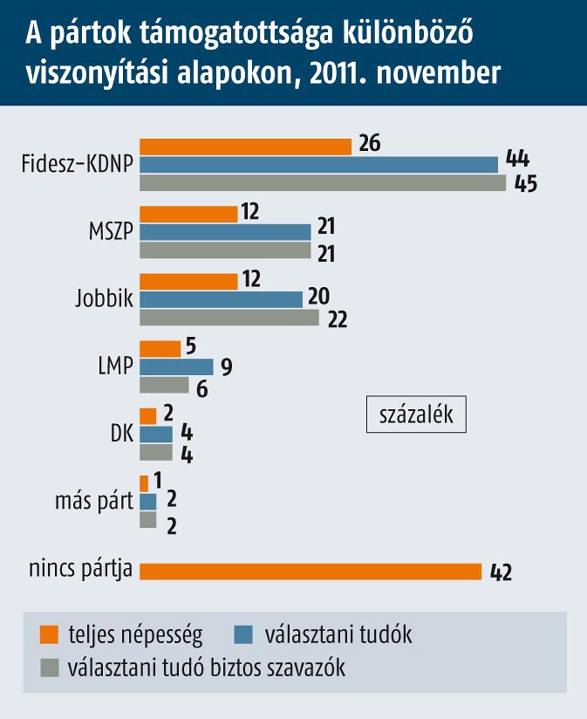 Medián: erősödött a Jobbik, felére zsugorodott a Fidesz-tábor 