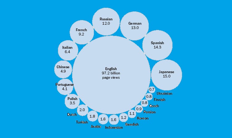 Érdekességek a Wikipédiáról, amikről nem biztos, hogy tudott eddig