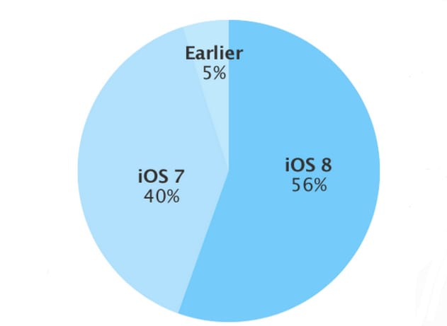 Örülhet az Apple: már több telefonon van iOS 8, mint iOS 7