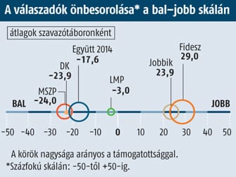 Medián: Bajnaiék lettek a legjelentősebb ellenzéki erő