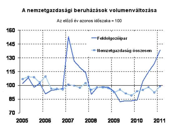 NGM: bővült a feldolgozóipar, több a beruházás