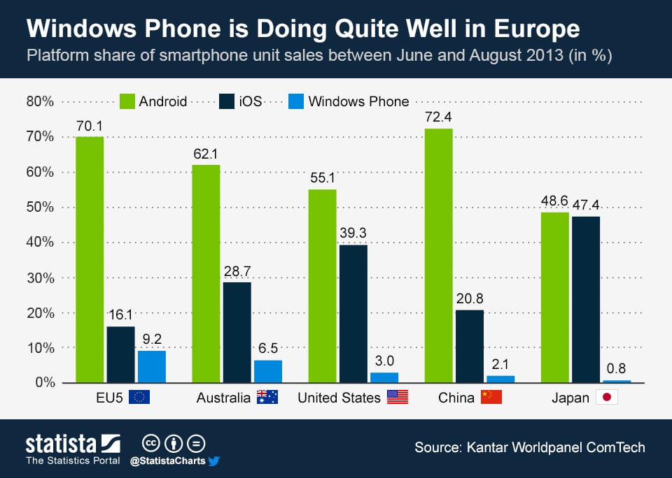 Közelít az iOS-hez a Windows Phone Európában