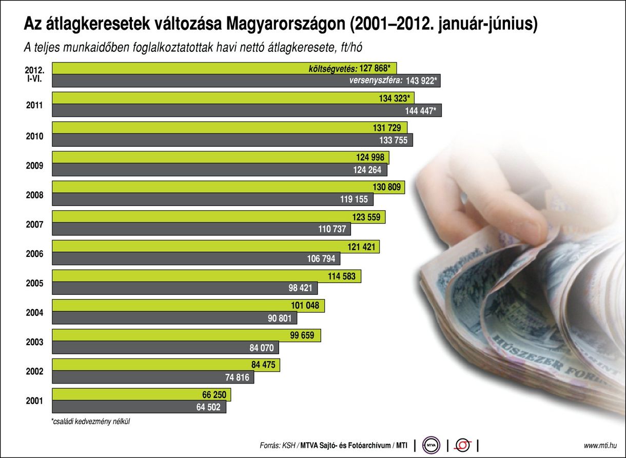 Infografika: tavaly volt a legmagasabb az átlagfizetésünk