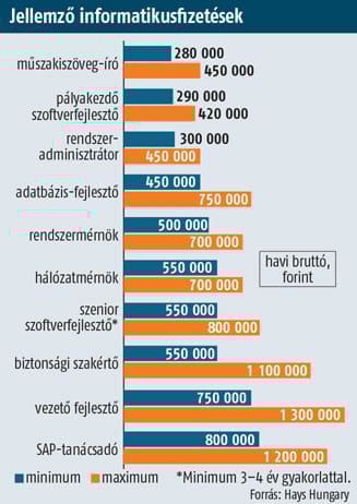 Ennyit keresnek az informatikusok Magyarországon