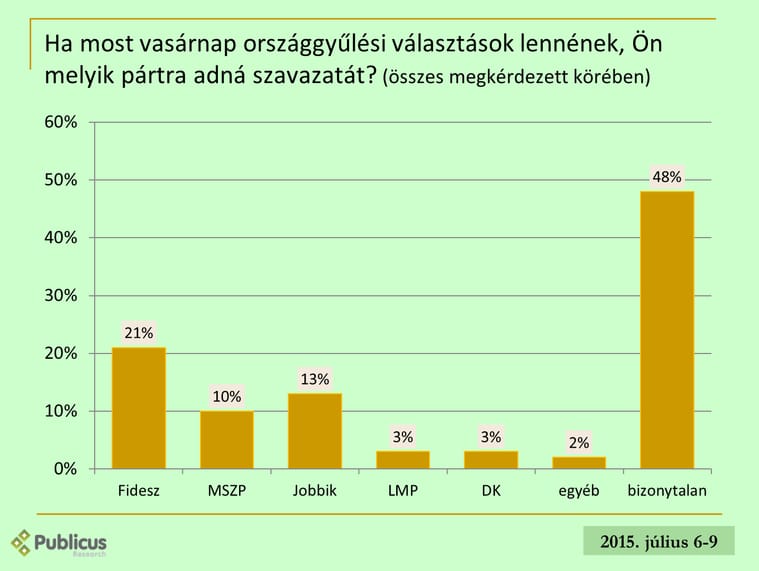 Nem nyert, de nem is vesztett szavazókat a Fidesz a kerítésüggyel